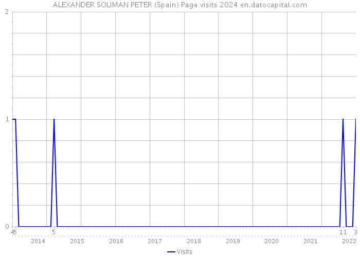 ALEXANDER SOLIMAN PETER (Spain) Page visits 2024 