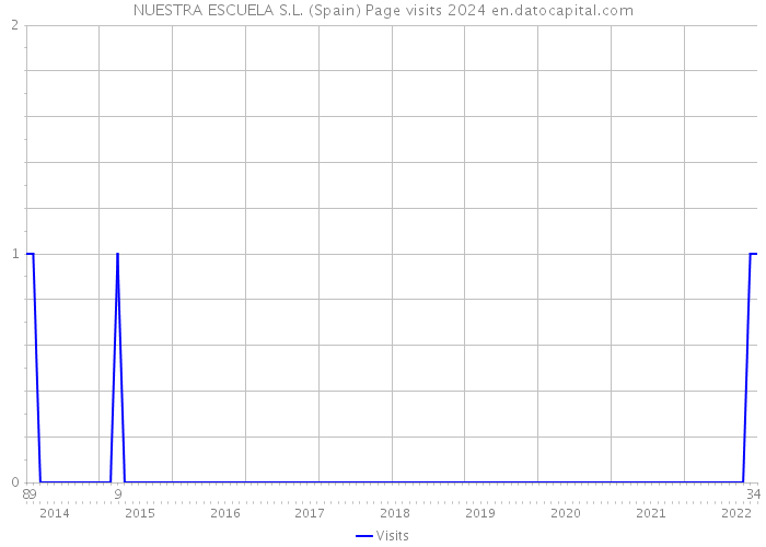 NUESTRA ESCUELA S.L. (Spain) Page visits 2024 