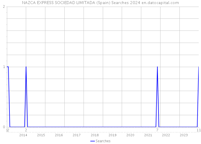 NAZCA EXPRESS SOCIEDAD LIMITADA (Spain) Searches 2024 