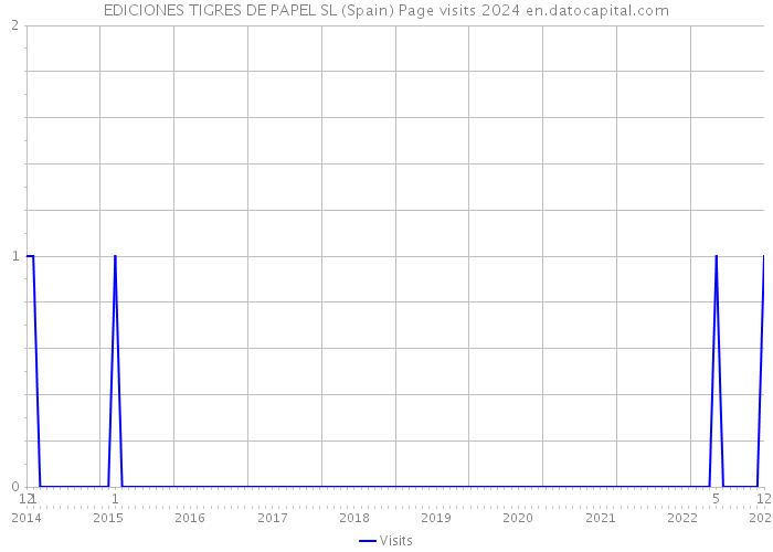 EDICIONES TIGRES DE PAPEL SL (Spain) Page visits 2024 