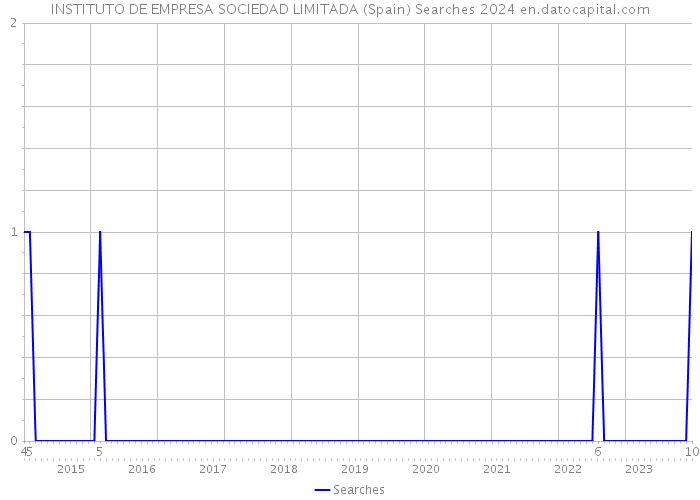 INSTITUTO DE EMPRESA SOCIEDAD LIMITADA (Spain) Searches 2024 