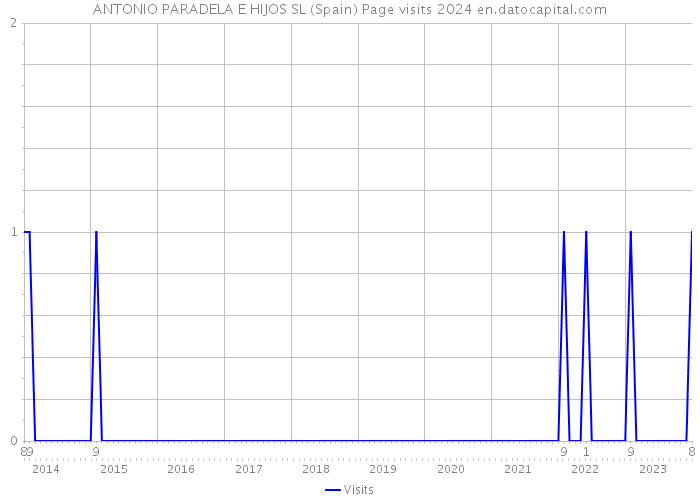 ANTONIO PARADELA E HIJOS SL (Spain) Page visits 2024 