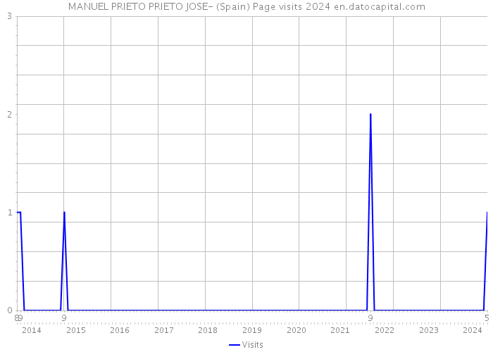 MANUEL PRIETO PRIETO JOSE- (Spain) Page visits 2024 