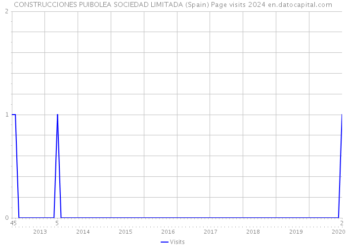 CONSTRUCCIONES PUIBOLEA SOCIEDAD LIMITADA (Spain) Page visits 2024 