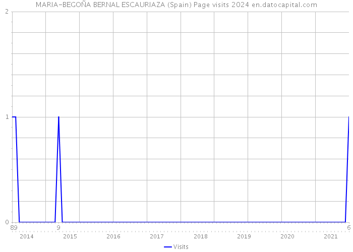 MARIA-BEGOÑA BERNAL ESCAURIAZA (Spain) Page visits 2024 