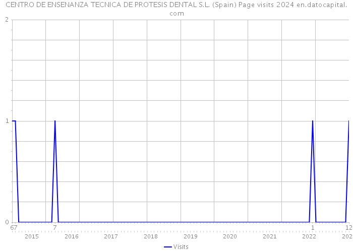 CENTRO DE ENSENANZA TECNICA DE PROTESIS DENTAL S.L. (Spain) Page visits 2024 