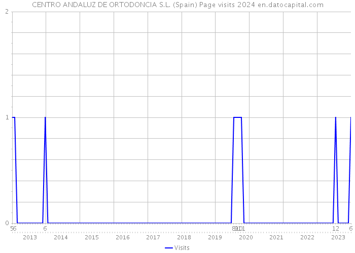 CENTRO ANDALUZ DE ORTODONCIA S.L. (Spain) Page visits 2024 