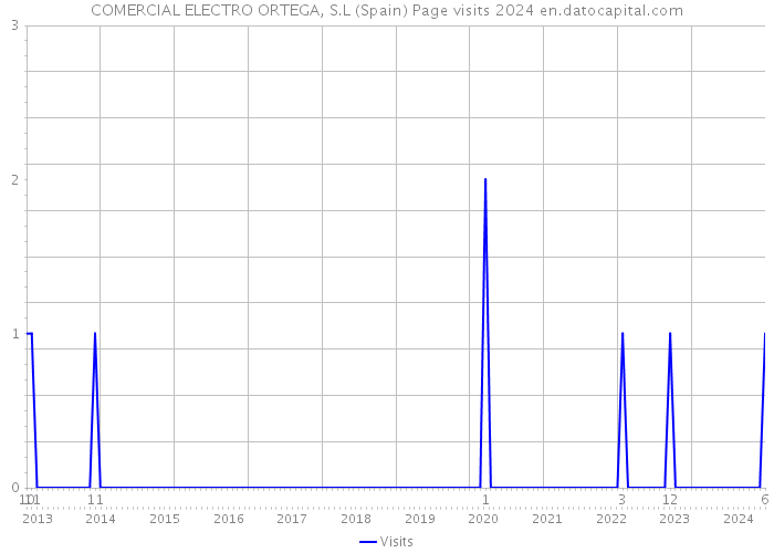 COMERCIAL ELECTRO ORTEGA, S.L (Spain) Page visits 2024 