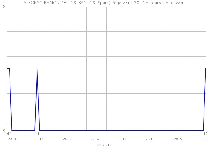 ALFONSO RAMON DE-LOS-SANTOS (Spain) Page visits 2024 