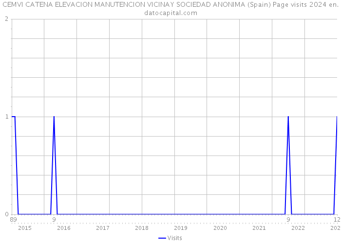 CEMVI CATENA ELEVACION MANUTENCION VICINAY SOCIEDAD ANONIMA (Spain) Page visits 2024 