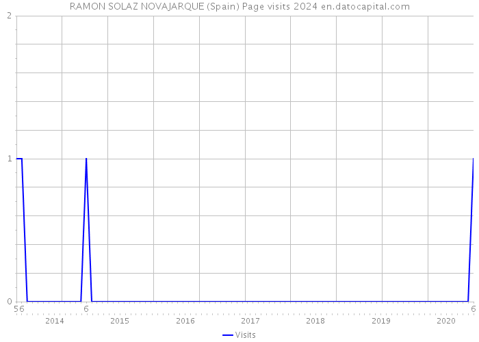 RAMON SOLAZ NOVAJARQUE (Spain) Page visits 2024 