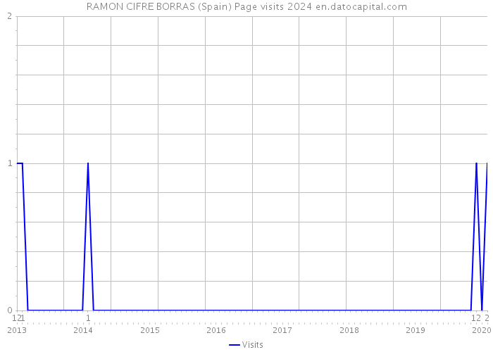 RAMON CIFRE BORRAS (Spain) Page visits 2024 