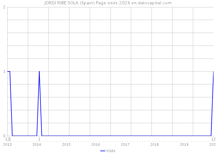 JORDI RIBE SOLA (Spain) Page visits 2024 