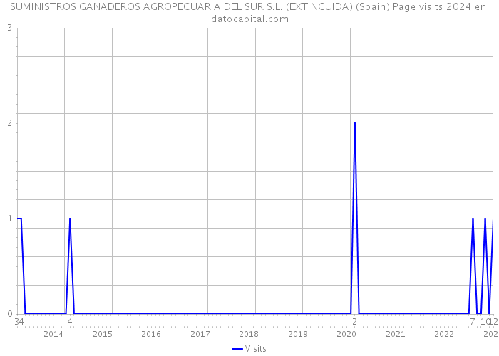 SUMINISTROS GANADEROS AGROPECUARIA DEL SUR S.L. (EXTINGUIDA) (Spain) Page visits 2024 
