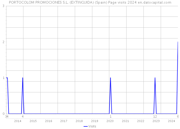 PORTOCOLOM PROMOCIONES S.L. (EXTINGUIDA) (Spain) Page visits 2024 