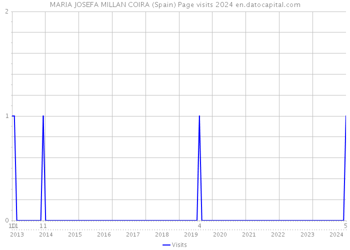 MARIA JOSEFA MILLAN COIRA (Spain) Page visits 2024 