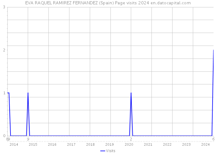 EVA RAQUEL RAMIREZ FERNANDEZ (Spain) Page visits 2024 