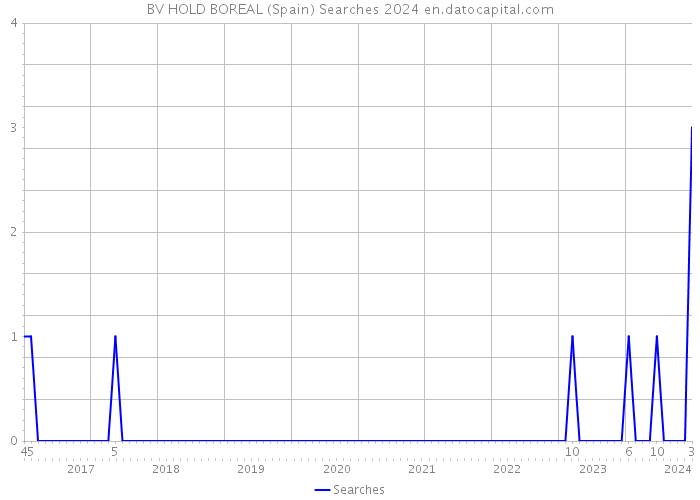 BV HOLD BOREAL (Spain) Searches 2024 