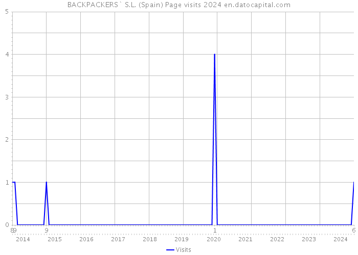 BACKPACKERS` S.L. (Spain) Page visits 2024 