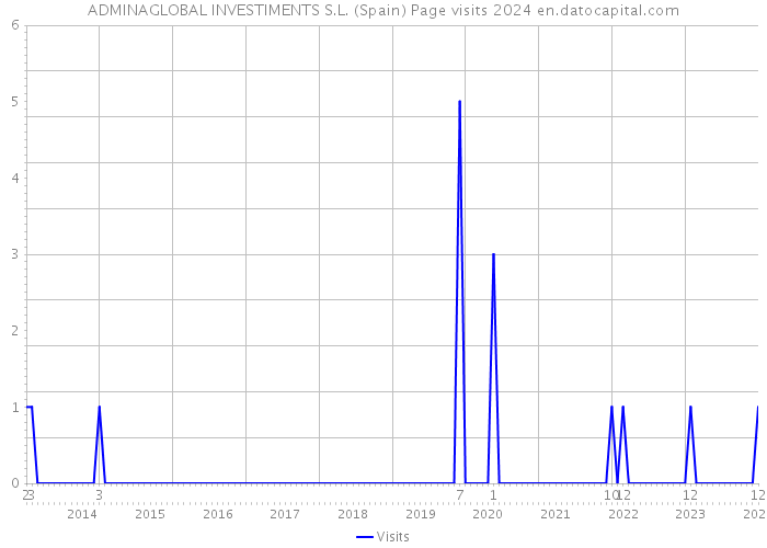 ADMINAGLOBAL INVESTIMENTS S.L. (Spain) Page visits 2024 