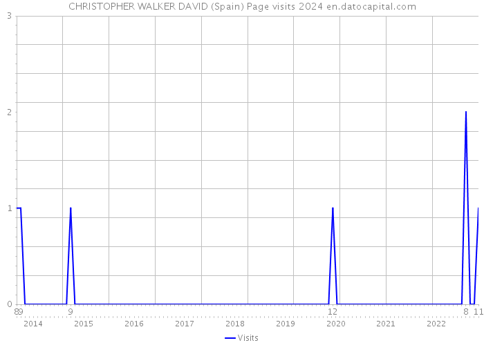 CHRISTOPHER WALKER DAVID (Spain) Page visits 2024 