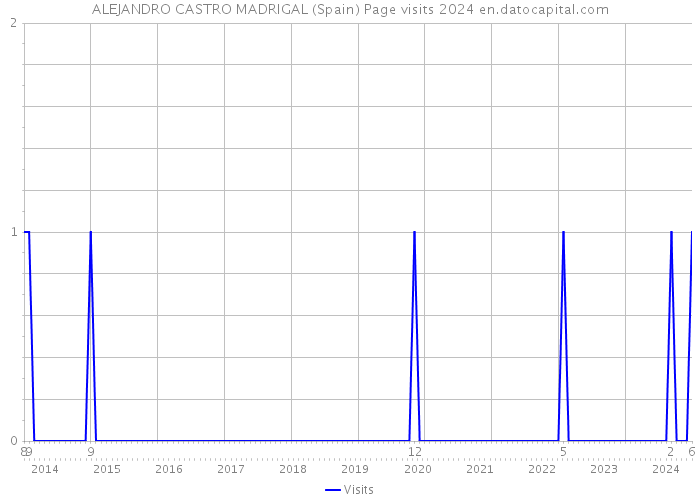 ALEJANDRO CASTRO MADRIGAL (Spain) Page visits 2024 