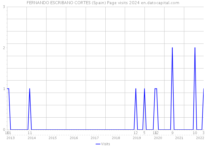 FERNANDO ESCRIBANO CORTES (Spain) Page visits 2024 