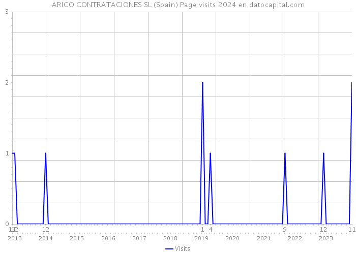 ARICO CONTRATACIONES SL (Spain) Page visits 2024 