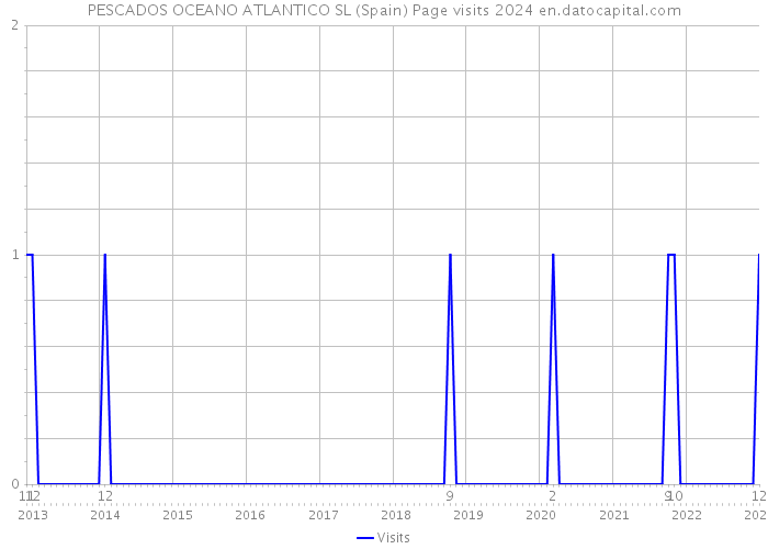 PESCADOS OCEANO ATLANTICO SL (Spain) Page visits 2024 