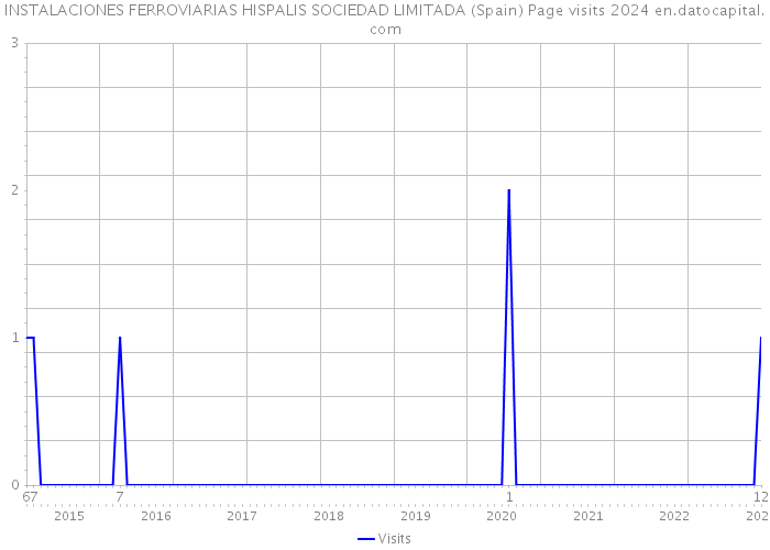 INSTALACIONES FERROVIARIAS HISPALIS SOCIEDAD LIMITADA (Spain) Page visits 2024 