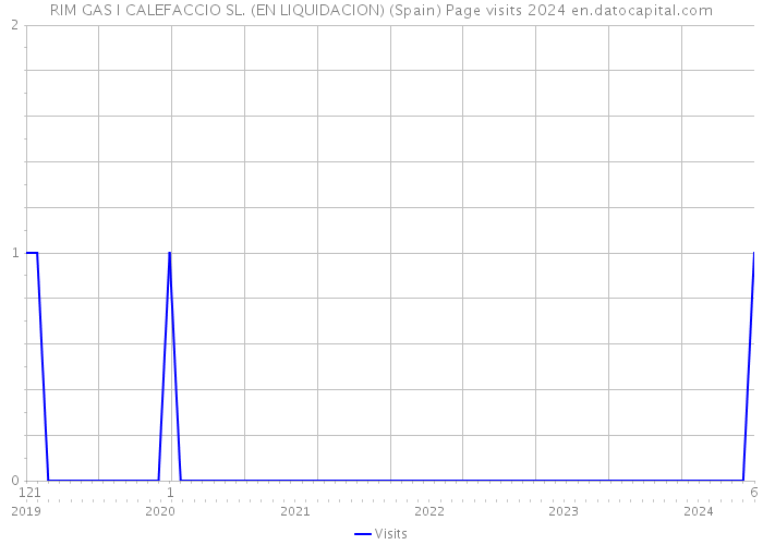 RIM GAS I CALEFACCIO SL. (EN LIQUIDACION) (Spain) Page visits 2024 