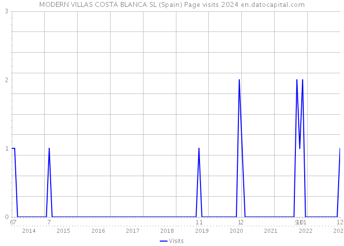 MODERN VILLAS COSTA BLANCA SL (Spain) Page visits 2024 