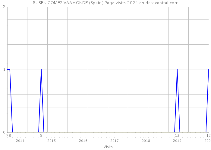 RUBEN GOMEZ VAAMONDE (Spain) Page visits 2024 