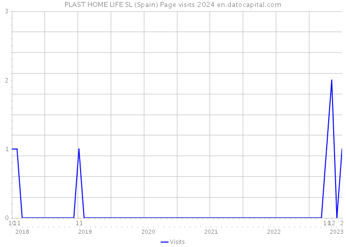 PLAST HOME LIFE SL (Spain) Page visits 2024 
