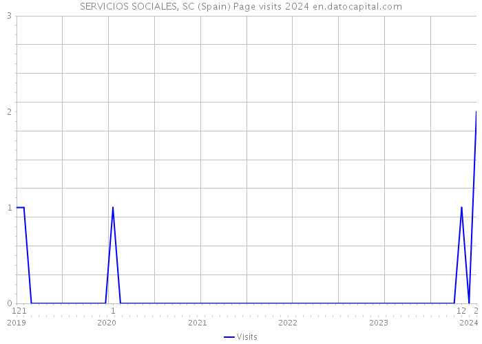 SERVICIOS SOCIALES, SC (Spain) Page visits 2024 