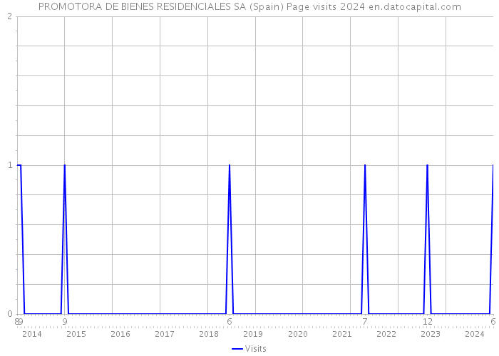 PROMOTORA DE BIENES RESIDENCIALES SA (Spain) Page visits 2024 