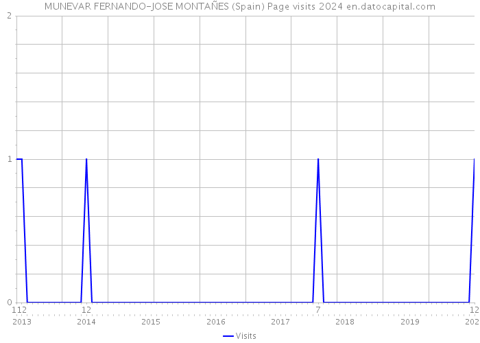 MUNEVAR FERNANDO-JOSE MONTAÑES (Spain) Page visits 2024 