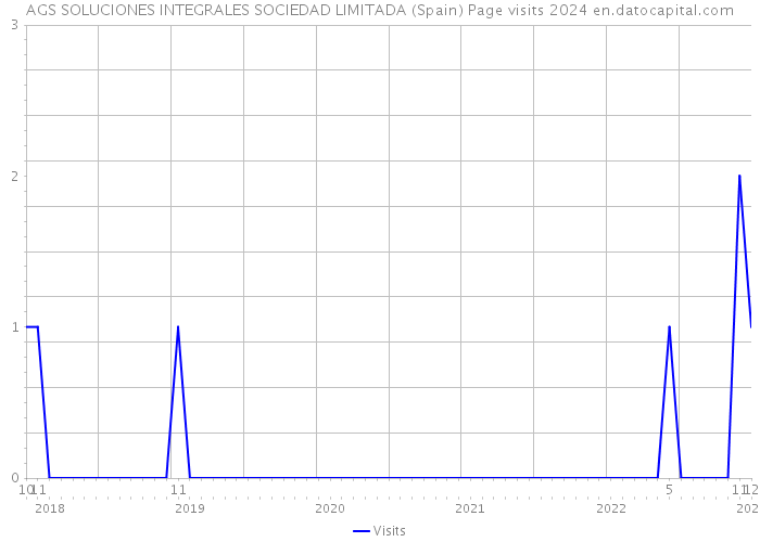 AGS SOLUCIONES INTEGRALES SOCIEDAD LIMITADA (Spain) Page visits 2024 