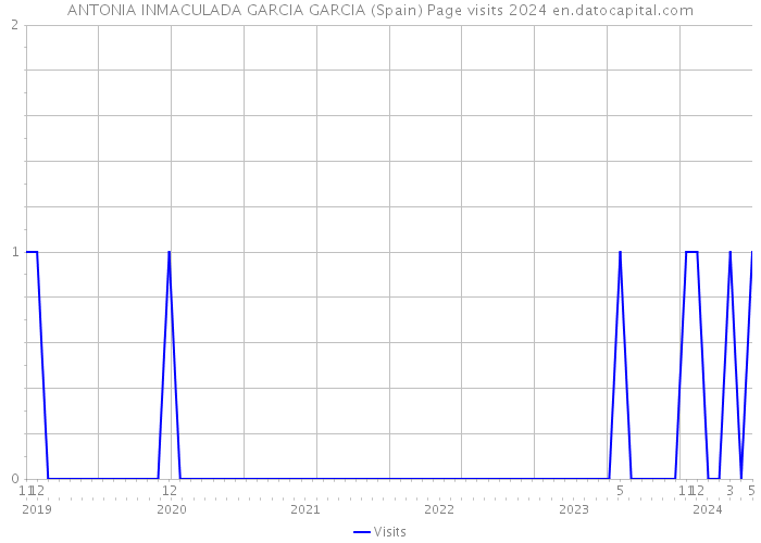 ANTONIA INMACULADA GARCIA GARCIA (Spain) Page visits 2024 