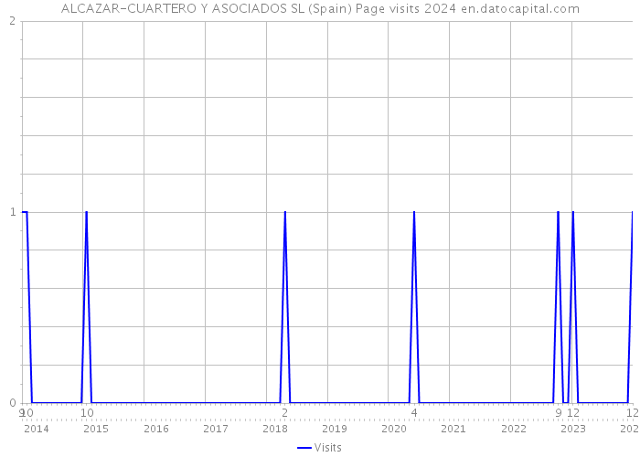 ALCAZAR-CUARTERO Y ASOCIADOS SL (Spain) Page visits 2024 
