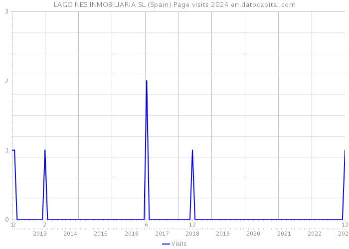 LAGO NES INMOBILIARIA SL (Spain) Page visits 2024 