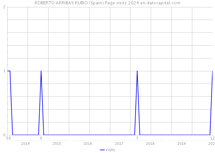 ROBERTO ARRIBAS RUBIO (Spain) Page visits 2024 