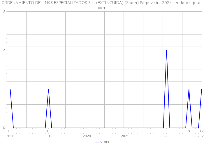 ORDENAMIENTO DE LINKS ESPECIALIZADOS S.L. (EXTINGUIDA) (Spain) Page visits 2024 