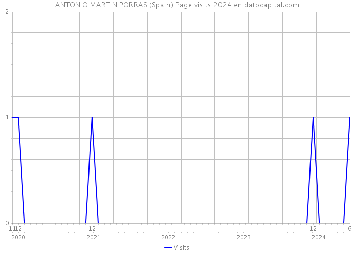 ANTONIO MARTIN PORRAS (Spain) Page visits 2024 