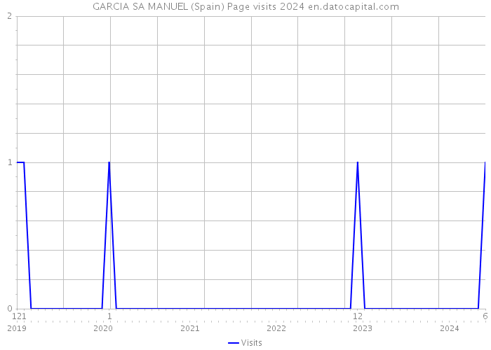 GARCIA SA MANUEL (Spain) Page visits 2024 