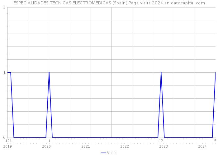 ESPECIALIDADES TECNICAS ELECTROMEDICAS (Spain) Page visits 2024 