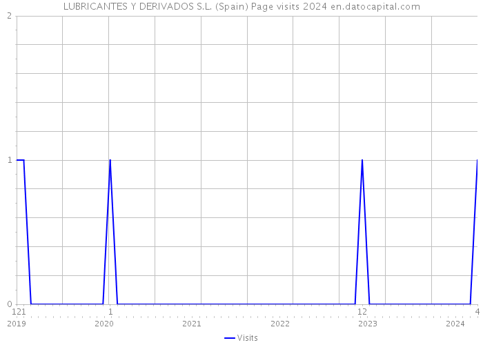 LUBRICANTES Y DERIVADOS S.L. (Spain) Page visits 2024 
