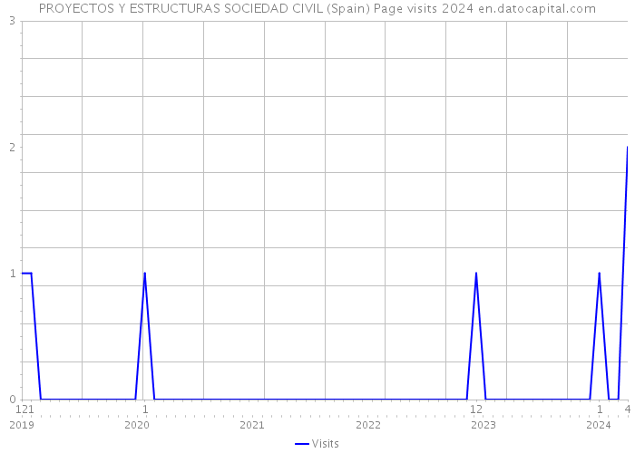PROYECTOS Y ESTRUCTURAS SOCIEDAD CIVIL (Spain) Page visits 2024 