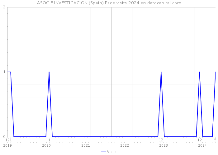 ASOC E INVESTIGACION (Spain) Page visits 2024 