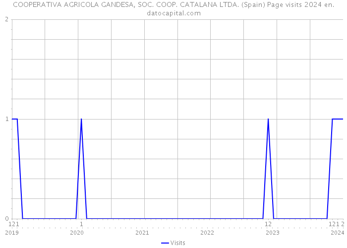 COOPERATIVA AGRICOLA GANDESA, SOC. COOP. CATALANA LTDA. (Spain) Page visits 2024 